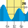 Fort Ward tide chart for Thursday, May 26, 2022