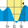 Fort Ward tide chart for Wednesday, May 4, 2022