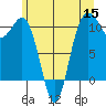 Fort Ward tide chart for Wednesday, June 15, 2022