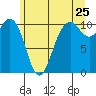 Fort Ward tide chart for Saturday, June 25, 2022