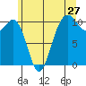 Fort Ward tide chart for Monday, June 27, 2022
