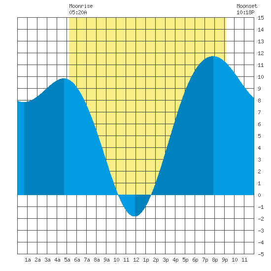 Fort Ward tide chart for Wednesday, June 29, 2022