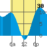Fort Ward tide chart for Thursday, June 30, 2022