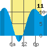 Fort Ward tide chart for Monday, July 11, 2022