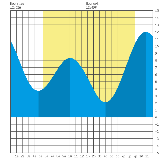 Fort Ward tide chart for Tuesday, July 19, 2022