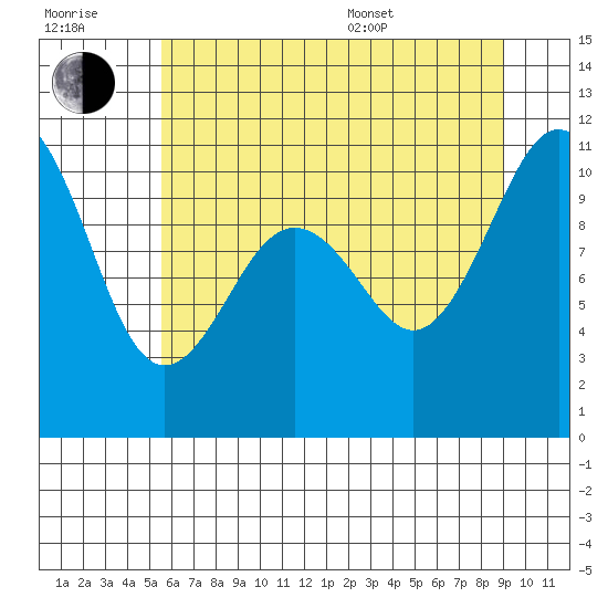 Fort Ward tide chart for Wednesday, July 20, 2022