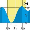 Fort Ward tide chart for Sunday, July 24, 2022