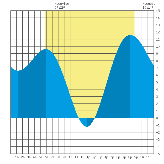Fort Ward tide chart for Saturday, July 30, 2022