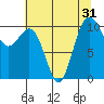 Fort Ward tide chart for Sunday, July 31, 2022
