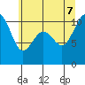 Fort Ward tide chart for Thursday, July 7, 2022