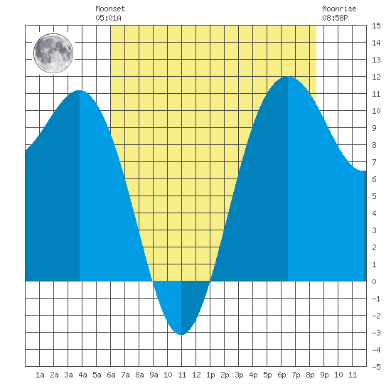 Fort Ward tide chart for Thursday, August 11, 2022