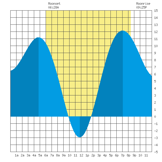 Fort Ward tide chart for Friday, August 12, 2022
