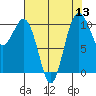 Fort Ward tide chart for Saturday, August 13, 2022