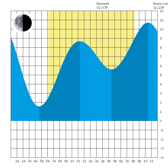 Fort Ward tide chart for Thursday, August 18, 2022
