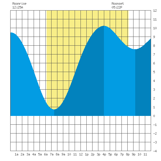 Fort Ward tide chart for Sunday, August 21, 2022