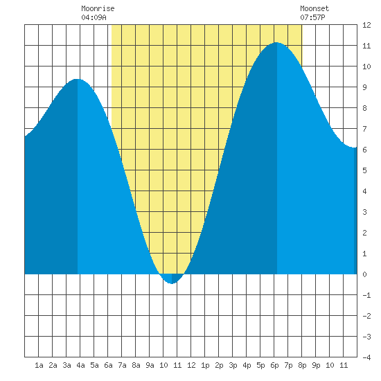 Fort Ward tide chart for Thursday, August 25, 2022