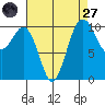 Fort Ward tide chart for Saturday, August 27, 2022
