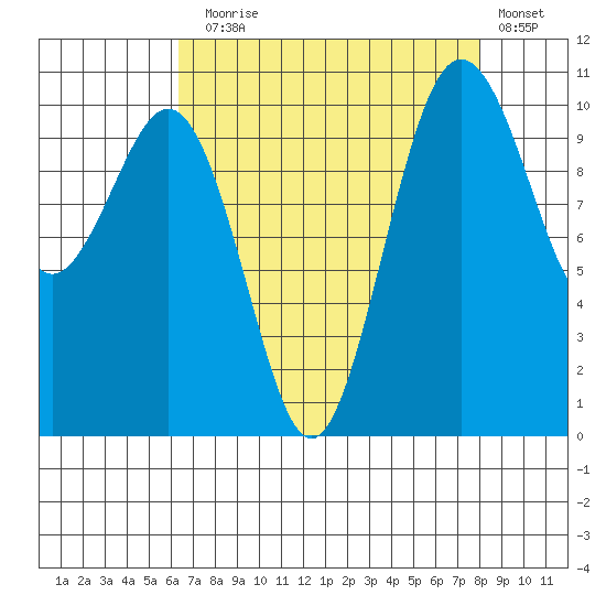 Fort Ward tide chart for Sunday, August 28, 2022