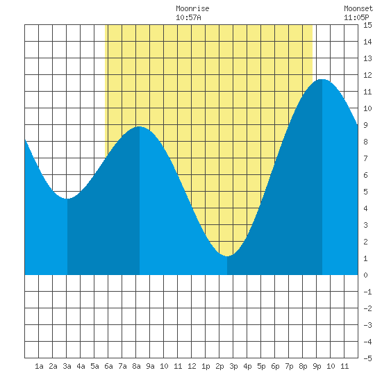 Fort Ward tide chart for Tuesday, August 2, 2022