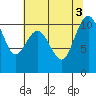 Fort Ward tide chart for Wednesday, August 3, 2022