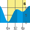 Fort Ward tide chart for Saturday, August 6, 2022