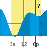 Fort Ward tide chart for Sunday, August 7, 2022