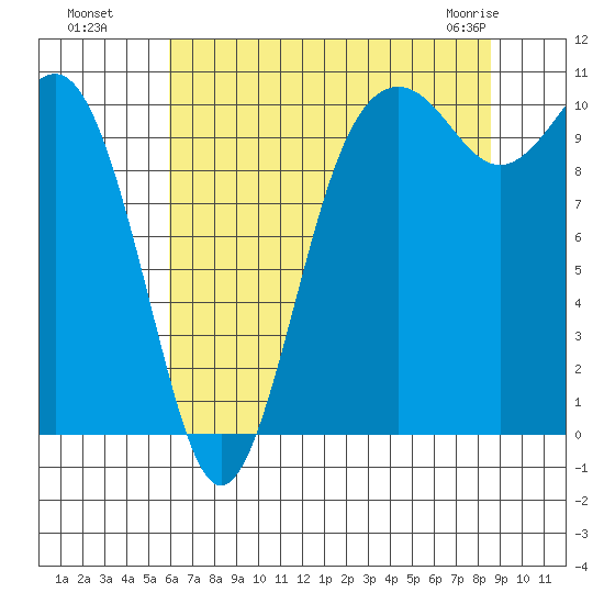 Fort Ward tide chart for Monday, August 8, 2022