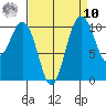Fort Ward tide chart for Saturday, September 10, 2022