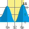Fort Ward tide chart for Sunday, September 11, 2022