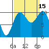 Fort Ward tide chart for Thursday, September 15, 2022