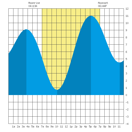 Fort Ward tide chart for Friday, September 23, 2022