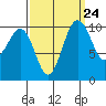 Fort Ward tide chart for Saturday, September 24, 2022