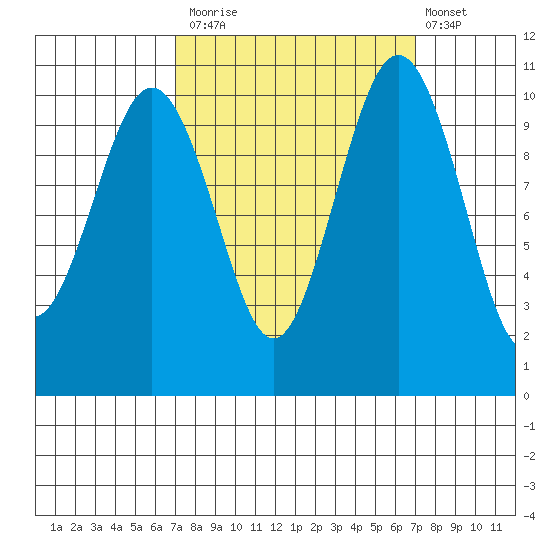 Fort Ward tide chart for Monday, September 26, 2022