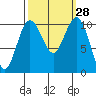 Fort Ward tide chart for Wednesday, September 28, 2022