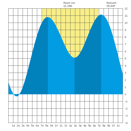 Fort Ward tide chart for Thursday, September 29, 2022