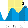 Fort Ward tide chart for Friday, September 2, 2022
