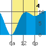 Fort Ward tide chart for Sunday, September 4, 2022