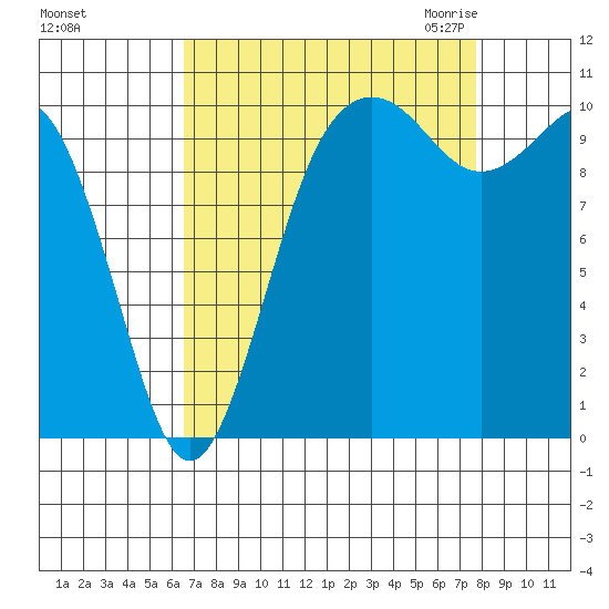 Fort Ward tide chart for Monday, September 5, 2022