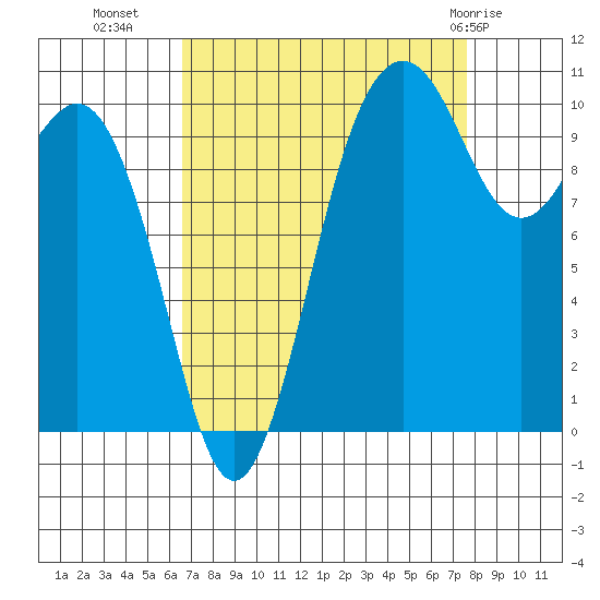 Fort Ward tide chart for Wednesday, September 7, 2022