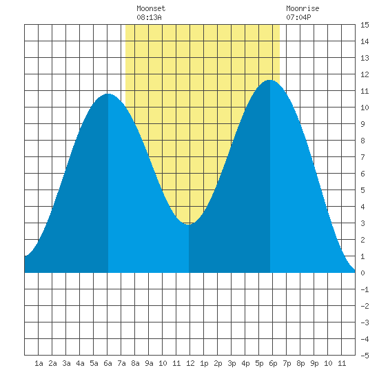 Fort Ward tide chart for Monday, October 10, 2022