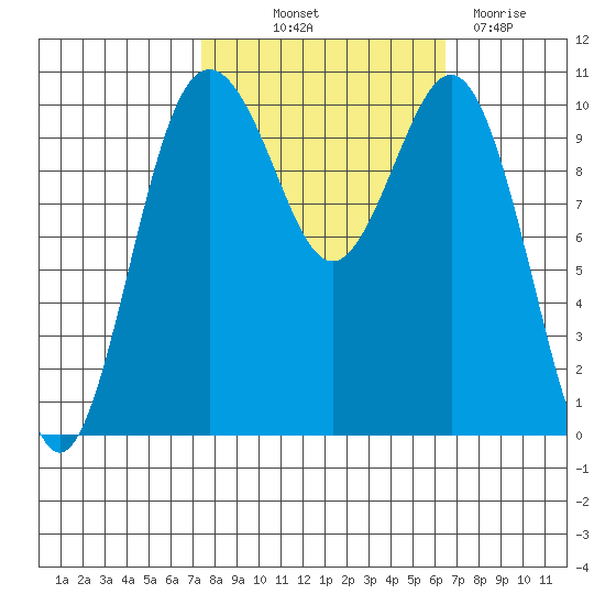 Fort Ward tide chart for Wednesday, October 12, 2022