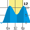 Fort Ward tide chart for Wednesday, October 12, 2022