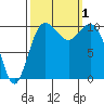 Fort Ward tide chart for Saturday, October 1, 2022