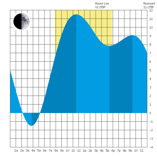 Fort Ward tide chart for Monday, October 31, 2022
