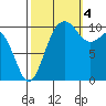 Fort Ward tide chart for Tuesday, October 4, 2022