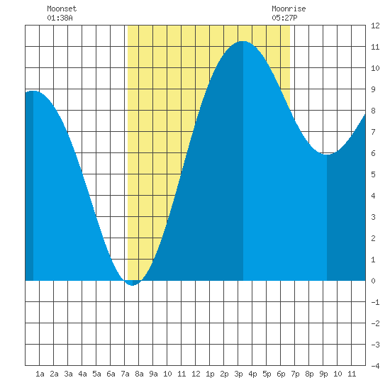 Fort Ward tide chart for Wednesday, October 5, 2022