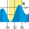Fort Ward tide chart for Thursday, October 6, 2022