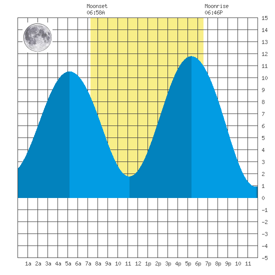 Fort Ward tide chart for Sunday, October 9, 2022