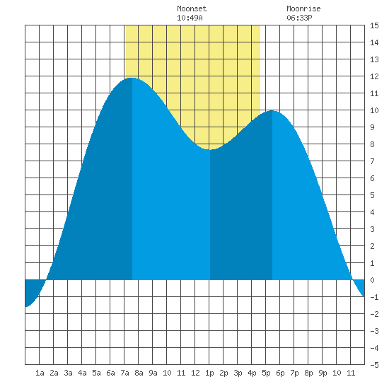 Fort Ward tide chart for Friday, November 11, 2022