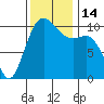 Fort Ward tide chart for Monday, November 14, 2022